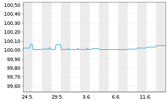 Chart C.N.d.Reas.Mut.Agrico.GrpSA EO-FLR Nts2014(24/Und) - 1 mois