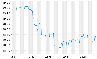 Chart Sogecap S.A. EO-FLR Notes 2014(26/Und.) - 1 mois