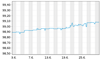 Chart Publicis Groupe S.A. EO-Obl. 2014(14/24) - 1 Month