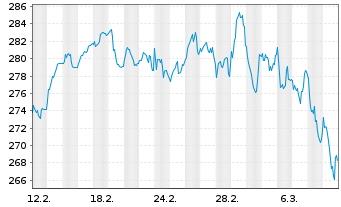 Chart MUF-Amundi EuroStoxx 50 II UE GBP Acc oN - 1 Month