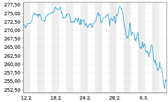 Chart MUF-Amundi EuroStoxx 50 II UE USD Acc oN - 1 Month