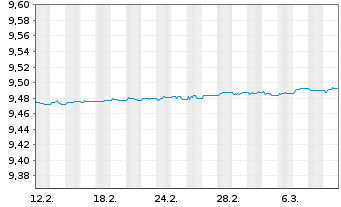 Chart MUF-Amundi PEA EO Court Terme Acc EUR Cap. - 1 Month