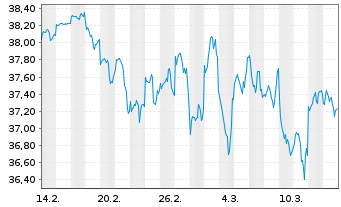 Chart AM. ETF PEA JAPAN TOPIX UC.ETF Dly Hgd.EUR Acc. - 1 mois