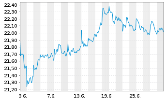 Chart AM. ETF PEA MSCI EM.MKT.UC.ETF - 1 mois