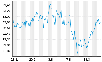 Chart AM. ETF PEA MSCI EUROPE UC.ETF EUR Acc. - 1 Monat