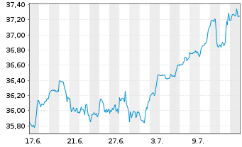 Chart AM. ETF PEA S+P 500 UCITS ETF - 1 Monat