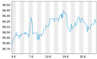 Chart Tikehau Capital S.C.A. EO-Obl. 2019(19/26) - 1 mois