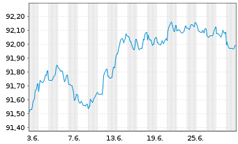 Chart AXA Bank Europe SCF EO-Med.-Term Obl.Fonc.2020(27) - 1 Month