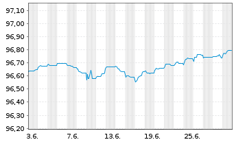 Chart La Banque Postale EO-FLR Non-Pref. MTN 20(25/26) - 1 mois