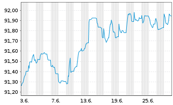 Chart Unibail-Rodamco-Westfield SE EO-MTN. 2020(20/27) - 1 Month
