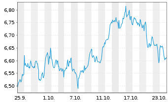 Chart MUF-Amundi MSCI WaterESG Scr. - 1 Month