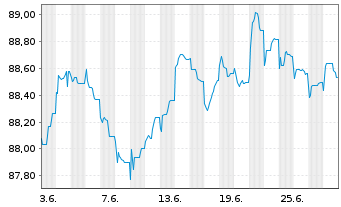 Chart Tikehau Capital S.C.A. EO-Obl. 2021(21/29) - 1 mois