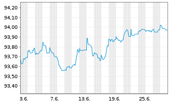 Chart BNP Paribas S.A. EO-FLR Non-Pref. MTN 21(26/27) - 1 Month