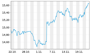 Chart MUF-Amundi MSCI World II U.E. - 1 Month