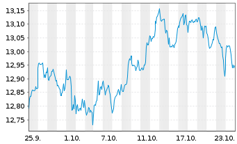 Chart MUF-Amundi MSCI World II U.E. - 1 mois