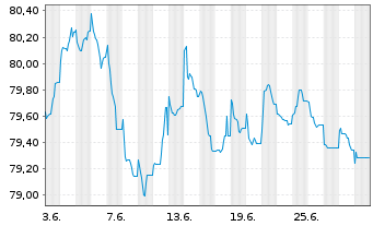 Chart MACIF EO-FLR Obl. 2021(32/52) - 1 Month