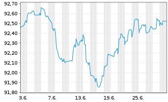 Chart La Banque Postale EO-FLR Non-Pref. MTN 22(27/28) - 1 mois