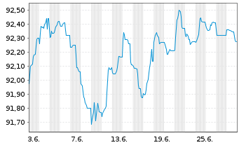 Chart BPCE S.A. EO-FLR Non-Pref. MTN 22(28/29) - 1 mois