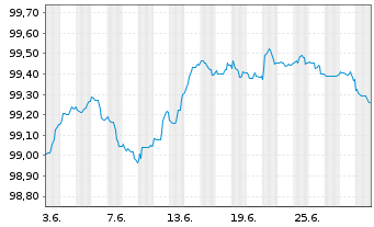 Chart AXA Bank Europe SCF EO-Med.-Term Obl.Fonc.2022(26) - 1 Month