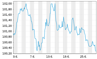 Chart Engie S.A. EO-Medium-Term Nts 2023(23/35) - 1 Month