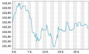 Chart BPCE S.A. EO-FLR Med.-T. Nts 2023(30/35) - 1 Month