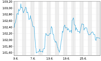 Chart BNP Paribas S.A. EO-FLR Non-Pref.MTN 23(30/31) - 1 Month