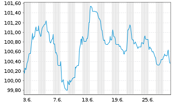 Chart Schneider Electric SE EO-Med.Term Nts. 2023(23/33) - 1 mois