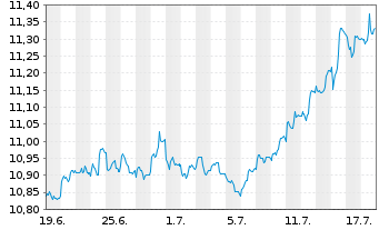 Chart Amu.PEA MSCI USA VESG U.ETF - 1 Month