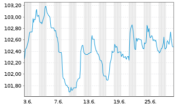 Chart BNP Paribas S.A. EO-FLR Preferred MTN 23(31/32) - 1 mois