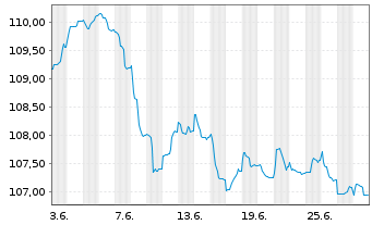 Chart Sogecap S.A. EO-FLR Nts 2023(33/44) - 1 Month