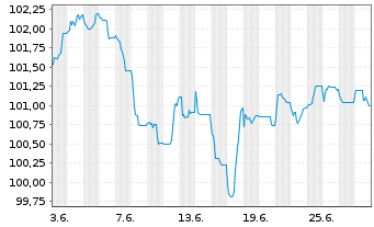 Chart BPCE S.A. EO-FLR Med.-T. Nts 2024(31/36) - 1 mois