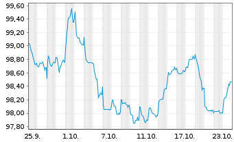 Chart APRR EO-Medium-Term Nts 2024(24/34) - 1 Month