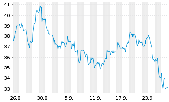 Chart Viridien S.A. - 1 Monat