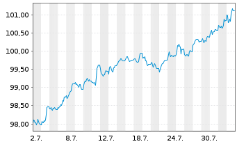 Chart Aéroports de Paris S.A. EO-Med.T.Nts 2024(24/31) - 1 mois