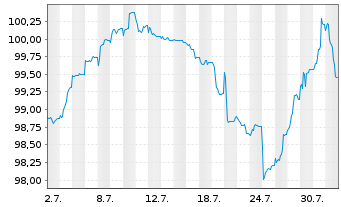 Chart Air France-KLM S.A. EO-Med.-Term Notes 2024(24/29) - 1 mois