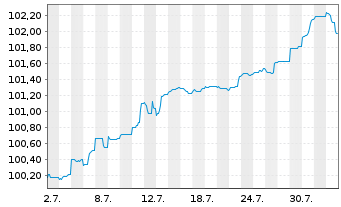 Chart RCI Banque S.A. EO-FLR Med.-T. Nts 2024(29/34) - 1 mois