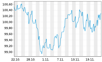 Chart Edenred SE EO-Notes 2024(24/32) - 1 mois