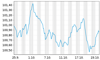 Chart Schneider Electric SE EO-Med.Term Nts. 2024(24/30) - 1 Monat