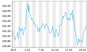 Chart Schneider Electric SE EO-Med.Term Nts. 2024(24/36) - 1 Month