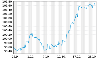 Chart Mercialys EO-Bonds 2024(24/31) - 1 Month