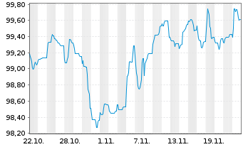 Chart La Banque Postale EO-FLR Non-Pref. MTN 24(30/31) - 1 mois