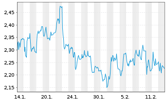 Chart Canal+ S.A. - 1 Monat