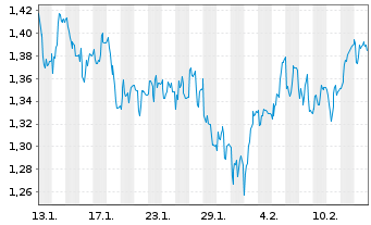 Chart Louis Hachette Group - 1 Monat