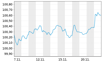 Chart LVMH Moët Henn. L. Vuitton SE EO-MTN. 24(24/27) - 1 mois