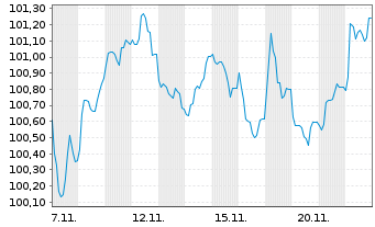 Chart LVMH Moët Henn. L. Vuitton SE EO-MTN. 24(24/32) - 1 mois