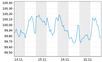 Chart BPCE SFH EO-Med.-T.Obl.Fin.Hab.2024(30) - 1 mois