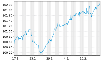 Chart SCOR SE EO-FLR Notes 2024(34/Und.) - 1 Monat