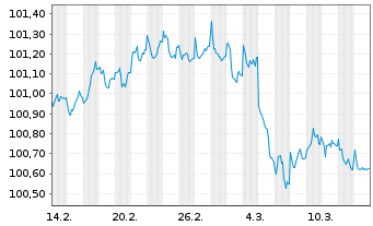 Chart RCI Banque S.A. EO-Medium-Term Nts 2025(27/28) - 1 mois