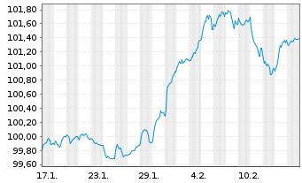 Chart Société Générale S.A. EO-FLR N-Pf.MTN 2025(30/31) - 1 Monat