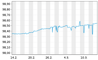 Chart Frankreich EO-Treasury Bills 2024(25) - 1 Monat